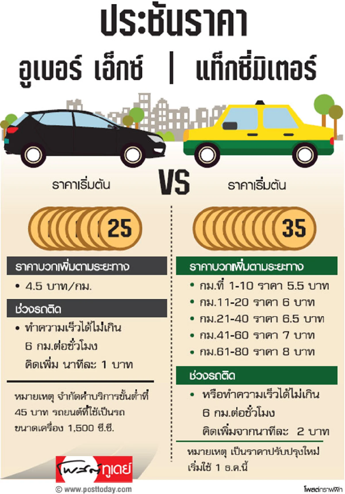 'อูเบอร์ เอ็กซ์' ปาดหน้า 'แท็กซี่มิเตอร์'