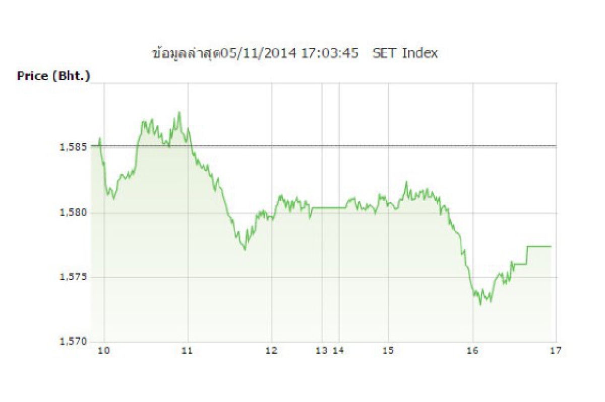 หุ้นไทย5พ.ย.ดัชนีร่วง7.75จุด หุ้นไทย5พ.ย.ดัชนีร่วง7.75จุด