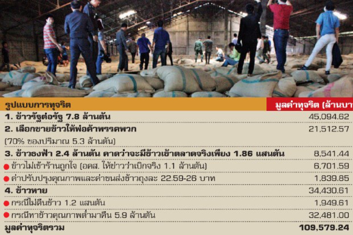 TDRIชำแหละทุจริตจำนำข้าว1.1แสนล้าน TDRIชำแหละทุจริตจำนำข้าว1.1แสนล้าน