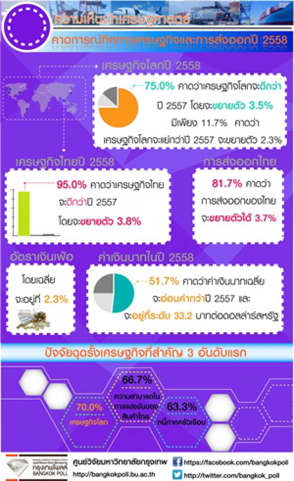 โพลล์นักเศรษฐศาสตร์เชื่อศก.-ส่งออกปีหน้าดีขึ้น