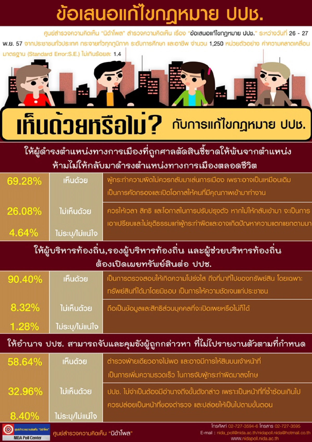 โพลนิด้าหนุนตัดสิทธินักการเมืองผิดตลอดชีวิต