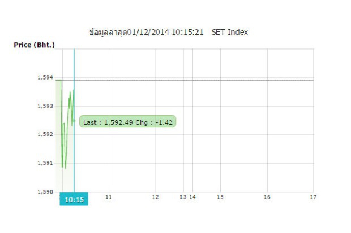 หุ้นไทย1ธ.ค.เปิดตลาดลดลง3.03จุด หุ้นไทย1ธ.ค.เปิดตลาดลดลง3.03จุด