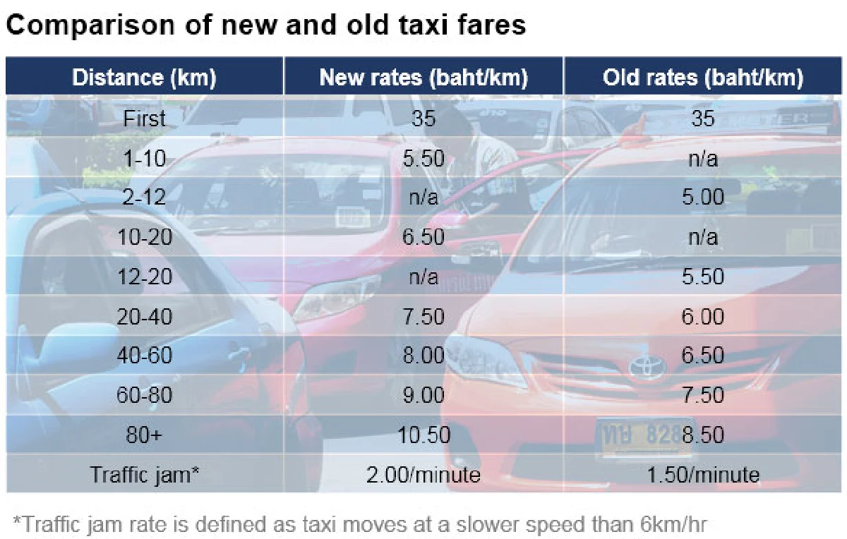 Taxi fares go up in Bangkok Saturday