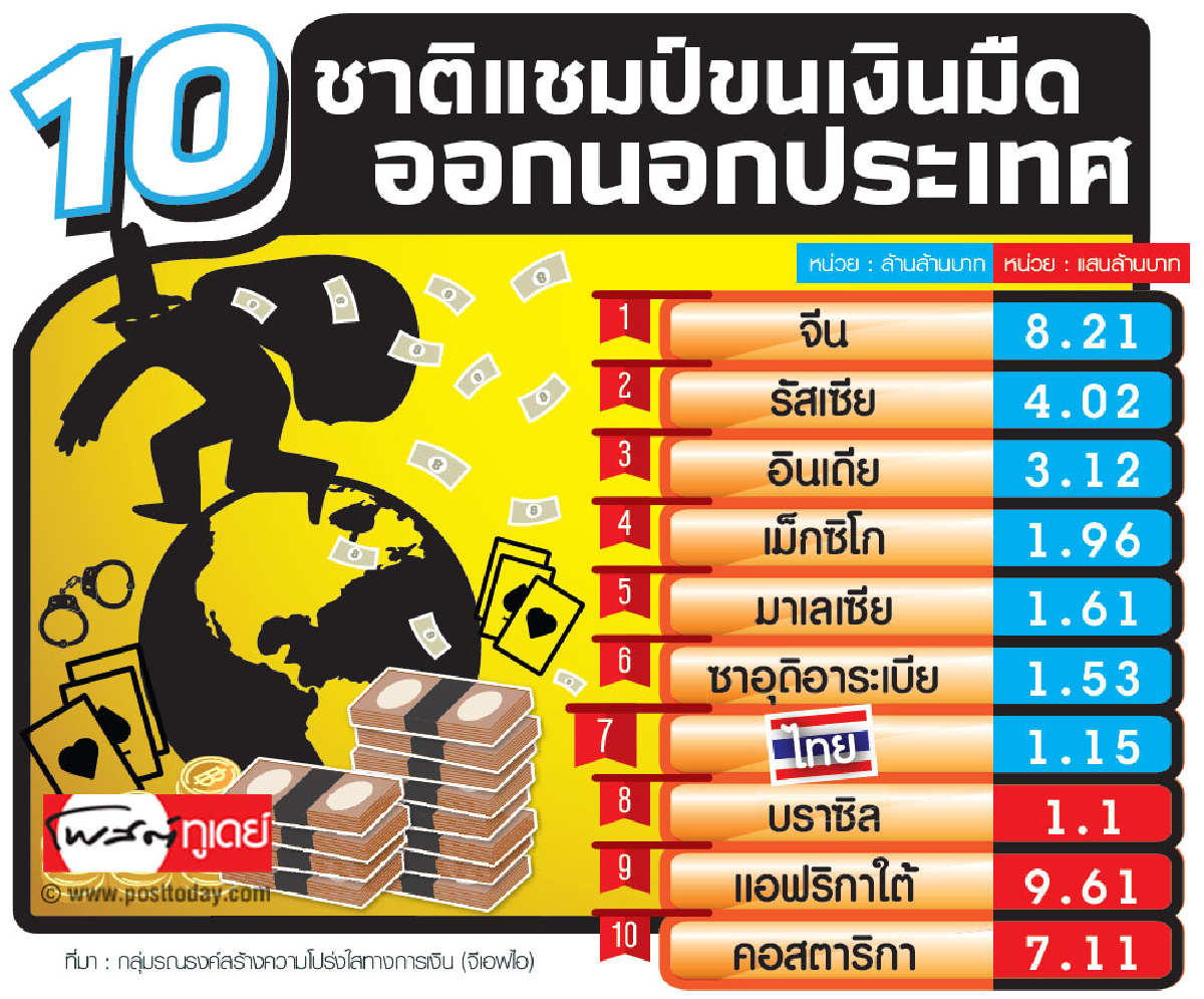 10 ชาติแชมป์ขนเงินมืดออกนอกประเทศ 10 ชาติแชมป์ขนเงินมืดออกนอกประเทศ