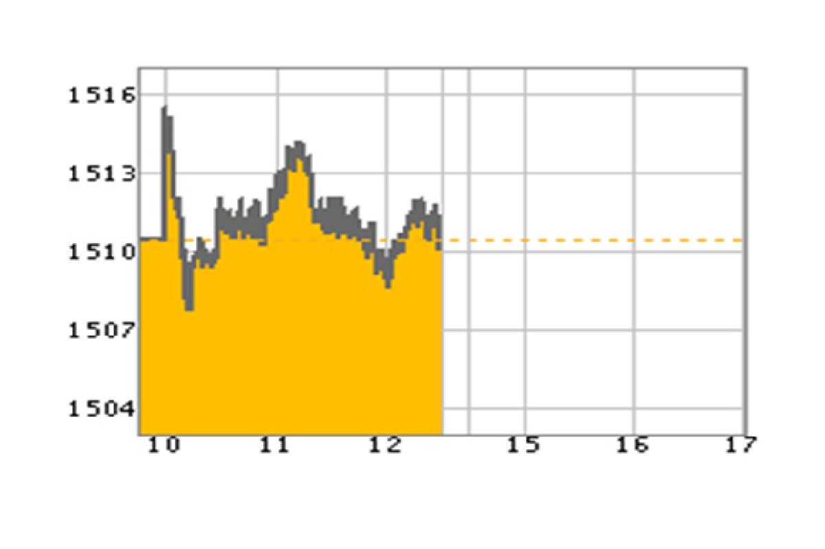 หุ้นไทยปิดเช้าบวก 0.68 จุด หุ้นไทยปิดเช้าบวก 0.68 จุด