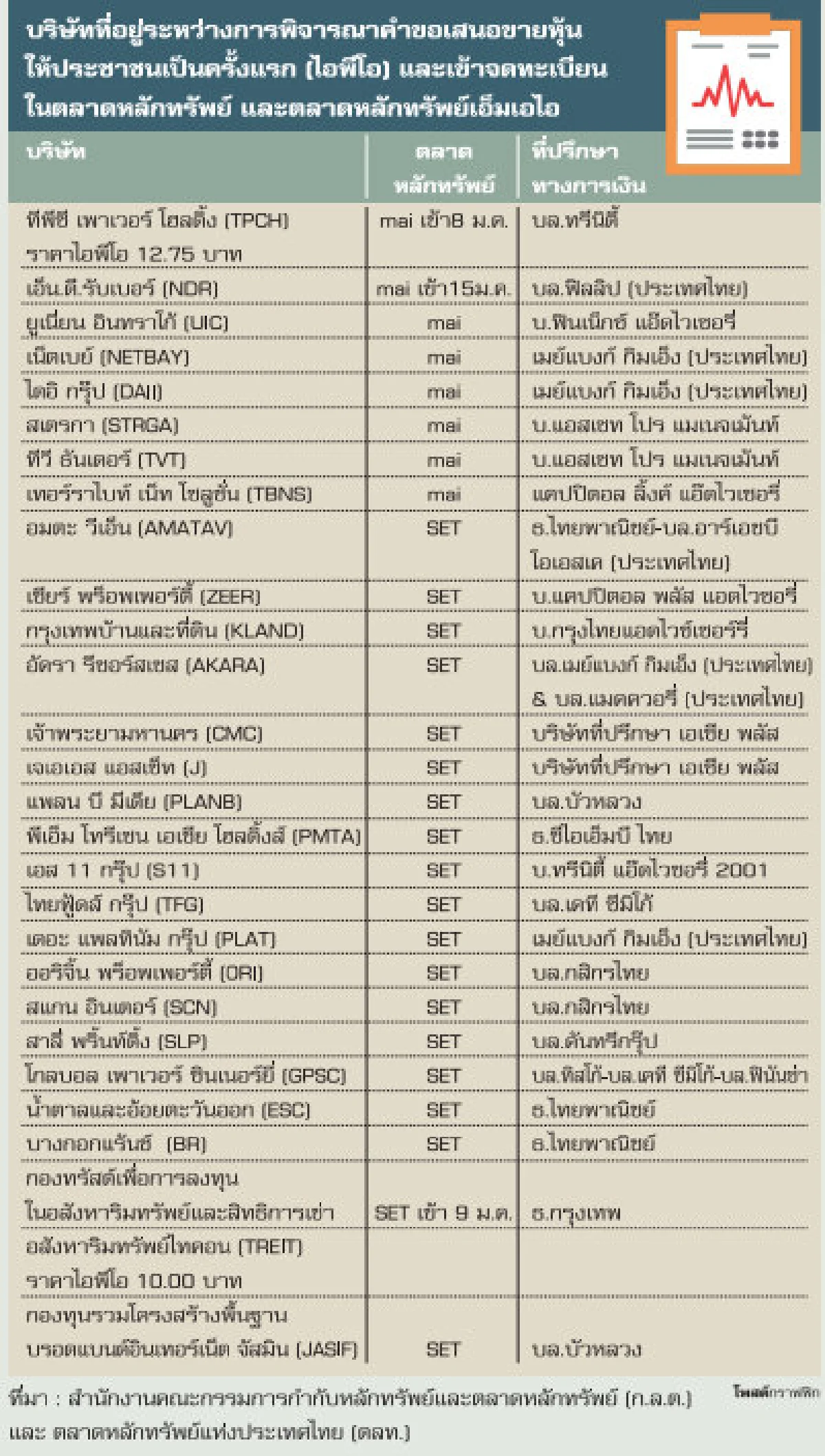 ไอพีโอปี 2558 ยังดี
