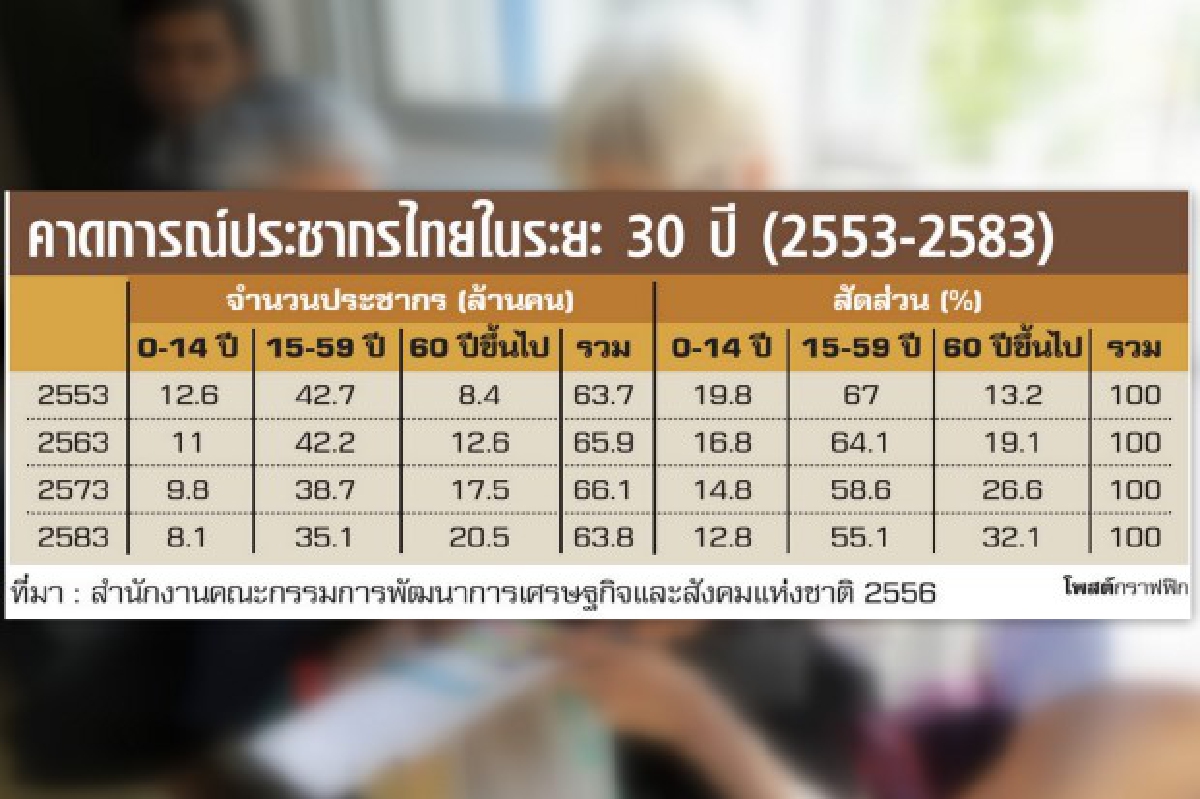 เสียงเตือนถึงรัฐบาล เร่งรับมือ "สังคมผู้สูงอายุ" เสียงเตือนถึงรัฐบาล เร่งรับมือ "สังคมผู้สูงอายุ"
