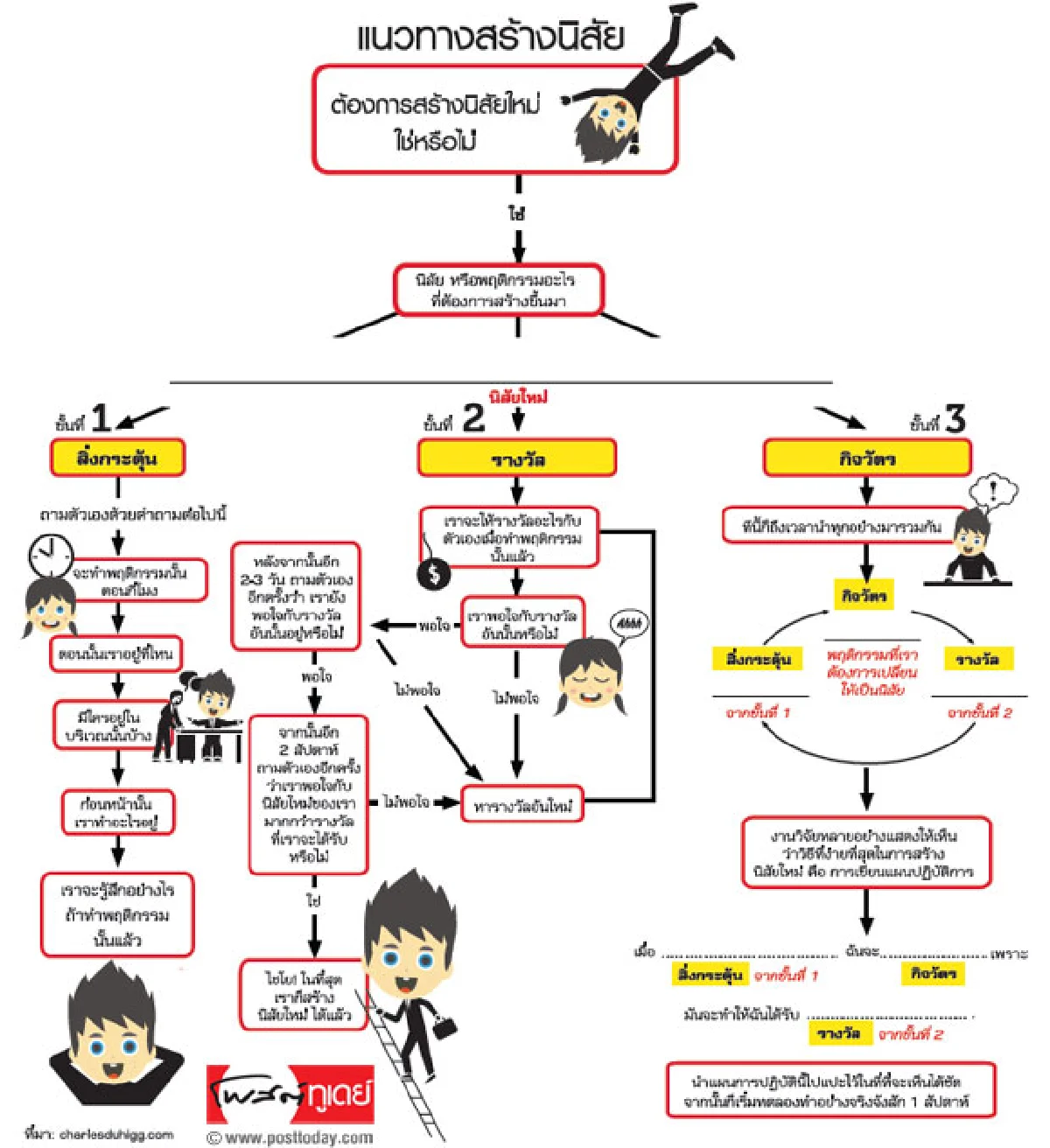 ซ่อม พฤติกรรมการเงิน เก่า สร้าง พฤติกรรมการเงิน ใหม่