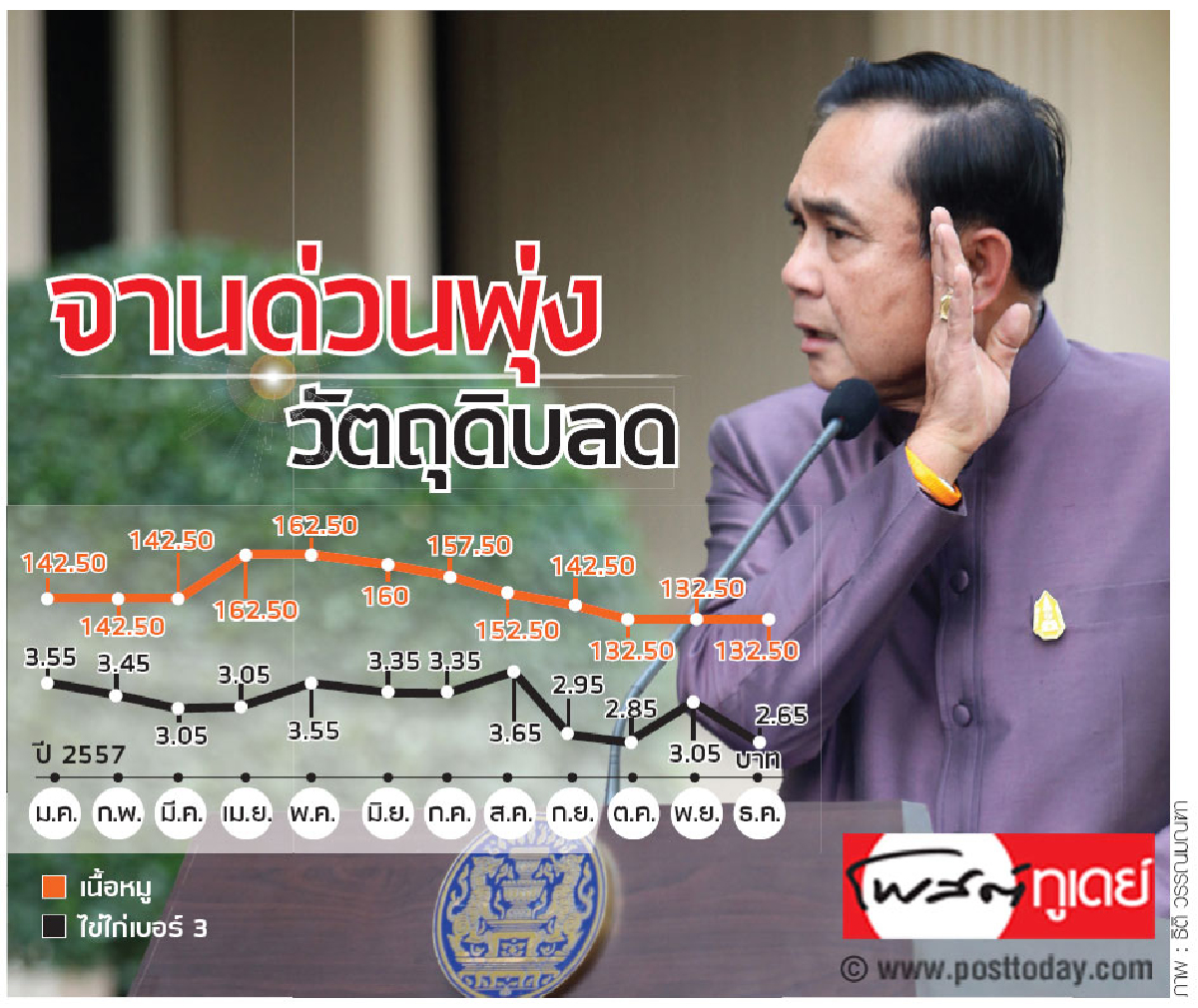 จานด่วนพุ่งวัตถุดิบลด จานด่วนพุ่งวัตถุดิบลด