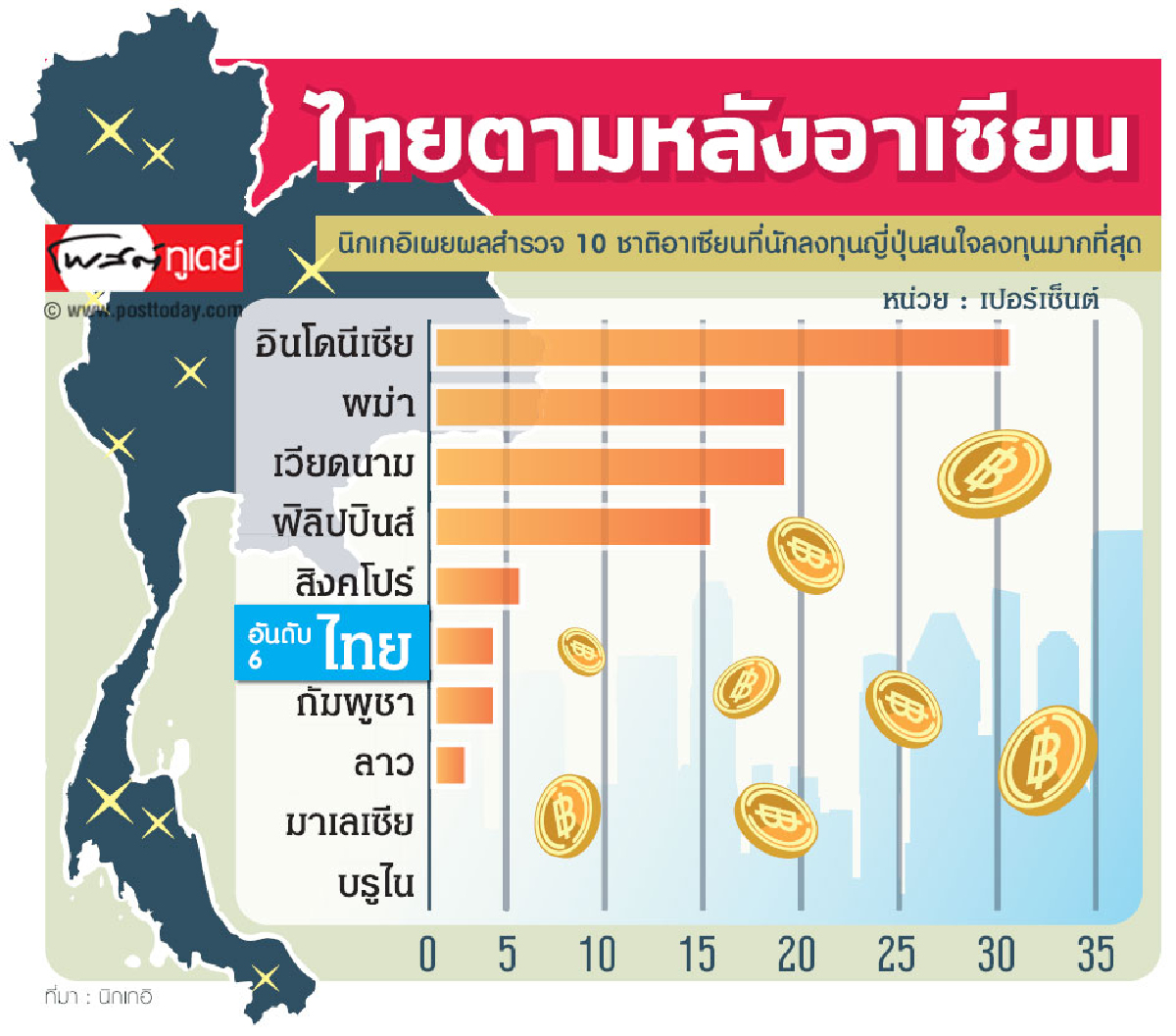 ไทยรั้งท้ายญี่ปุ่นอยากลงทุน ไทยรั้งท้ายญี่ปุ่นอยากลงทุน