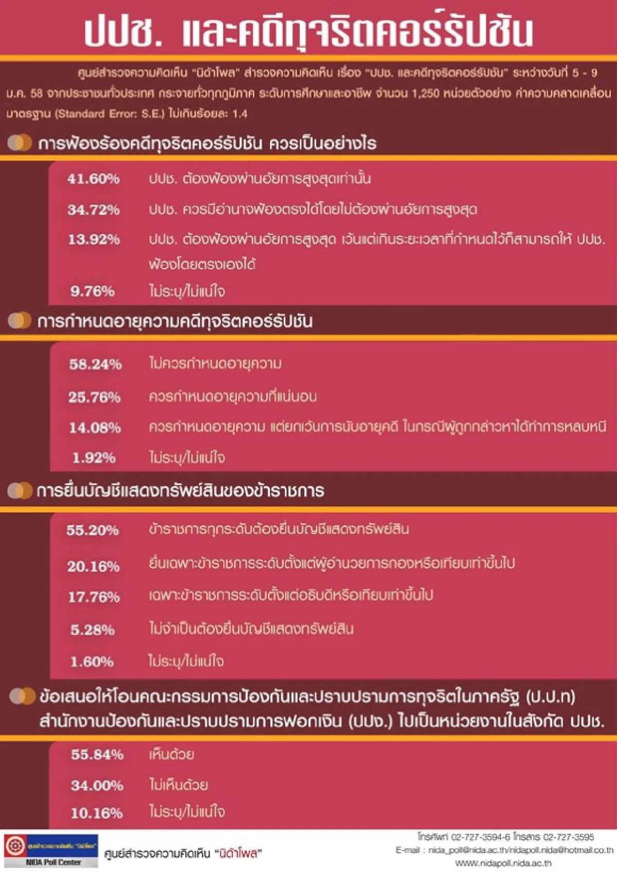 นิด้าโพลเผยคนหนุนไม่กำหนดอายุความคดีทุจริต