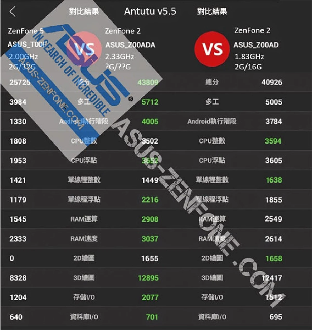 มาแล้ว!ผลทดสอบความเร็ว'เอซุส เซนโฟน2'