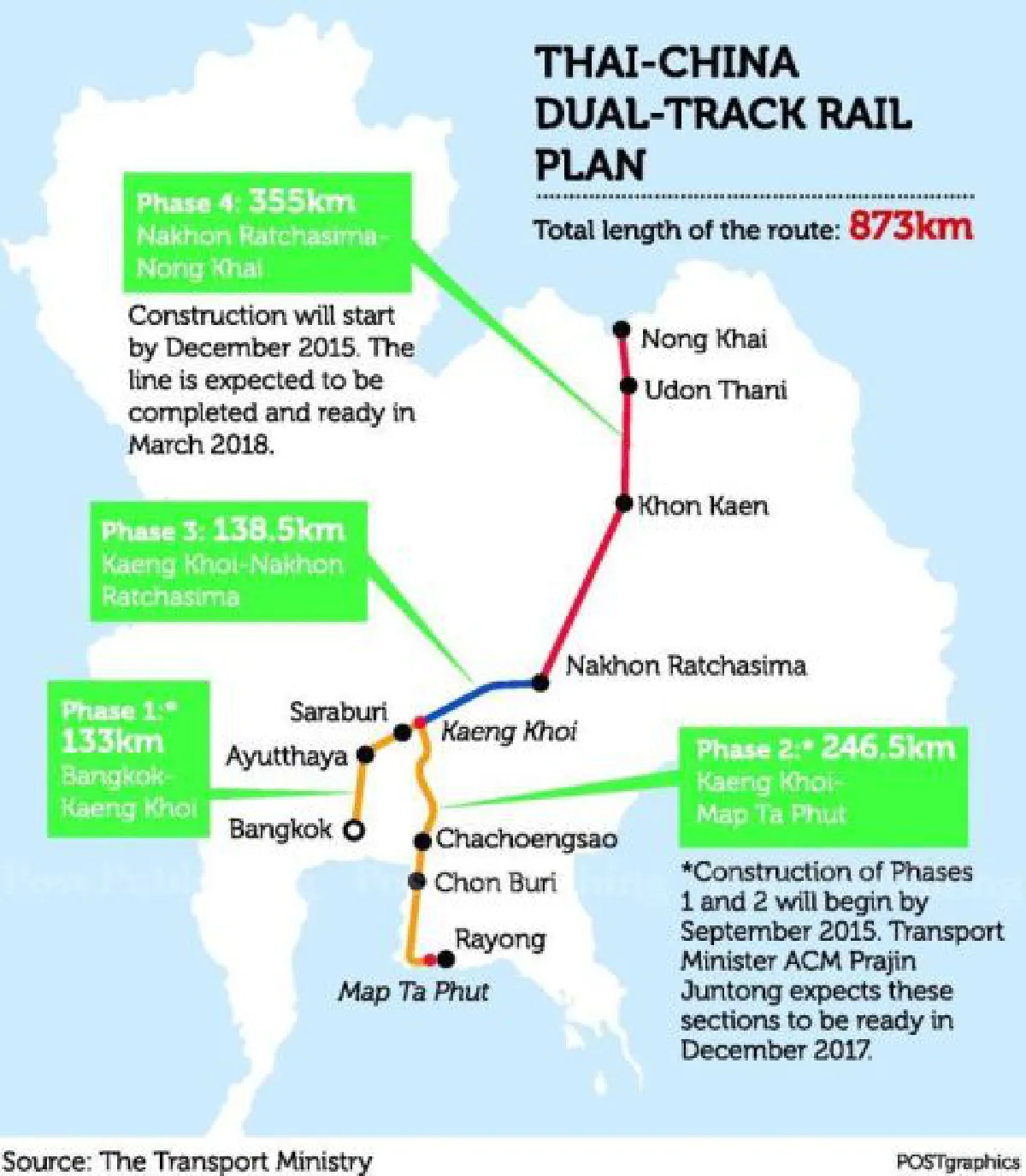 Thai-China railway to start this year