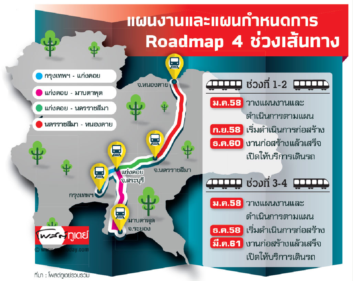 แผนงานและแผนกำหนดการ Roadmap 4 ช่วงเส้นทาง แผนงานและแผนกำหนดการ Roadmap 4 ช่วงเส้นทาง