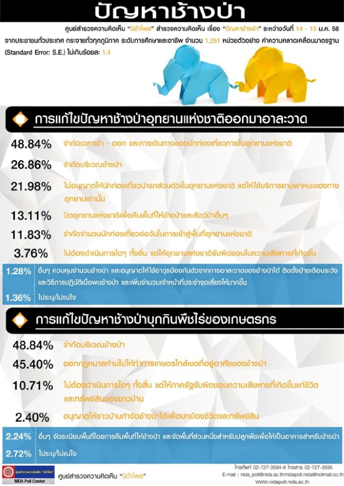 โพลนิด้าแนะจำกัดการเดินทางในอุทยานแก้ปัญหาช้างป่า