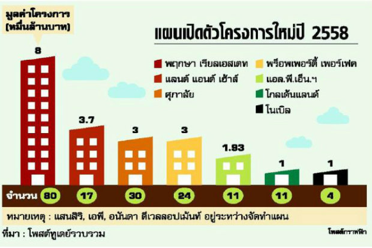 อสังหาฯพร้อมลุย ชิงกำลังซื้อบ้านปีแพะ อสังหาฯพร้อมลุย ชิงกำลังซื้อบ้านปีแพะ