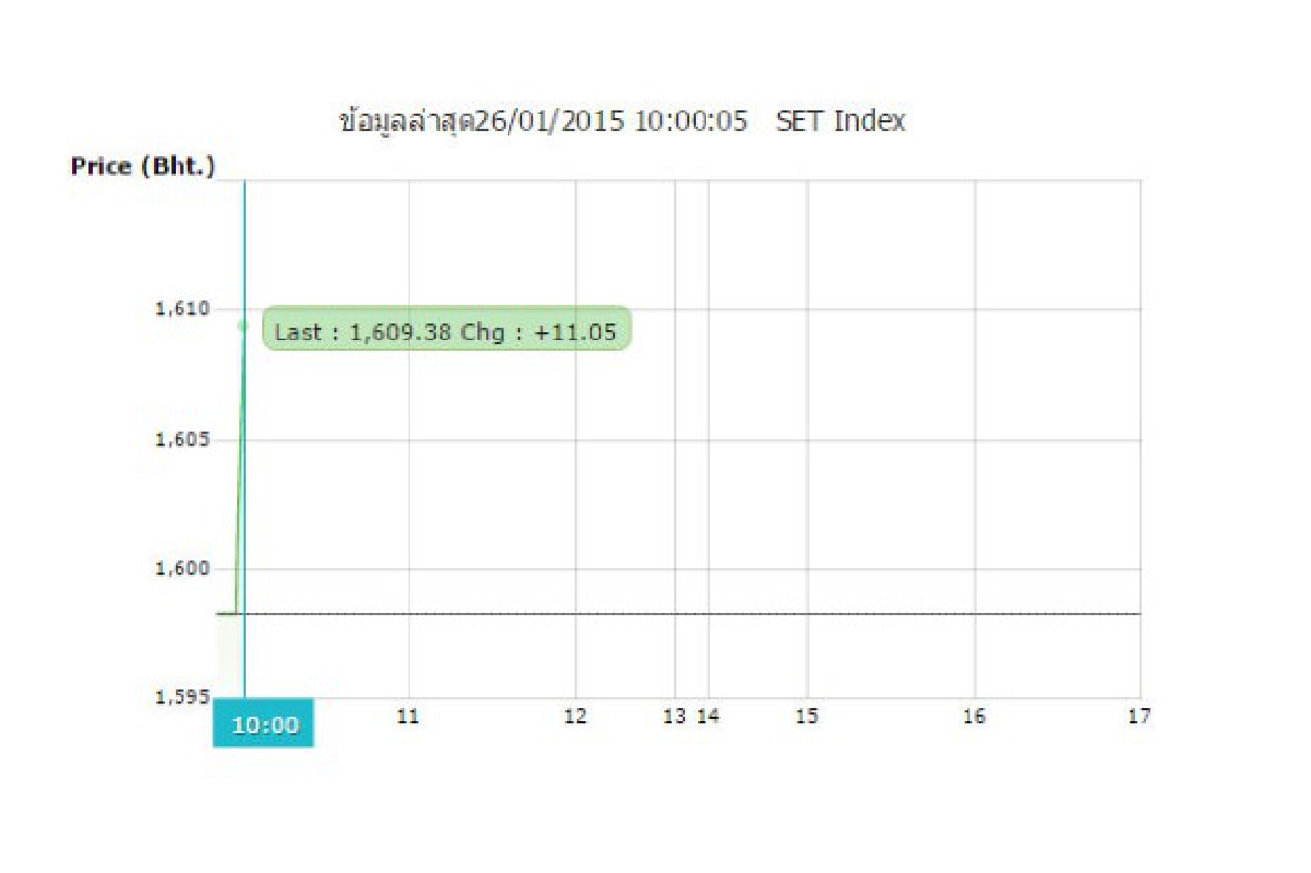 หุ้นไทย26ม.ค.เปิดตลาดพุ่ง11.05จุด หุ้นไทย26ม.ค.เปิดตลาดพุ่ง11.05จุด