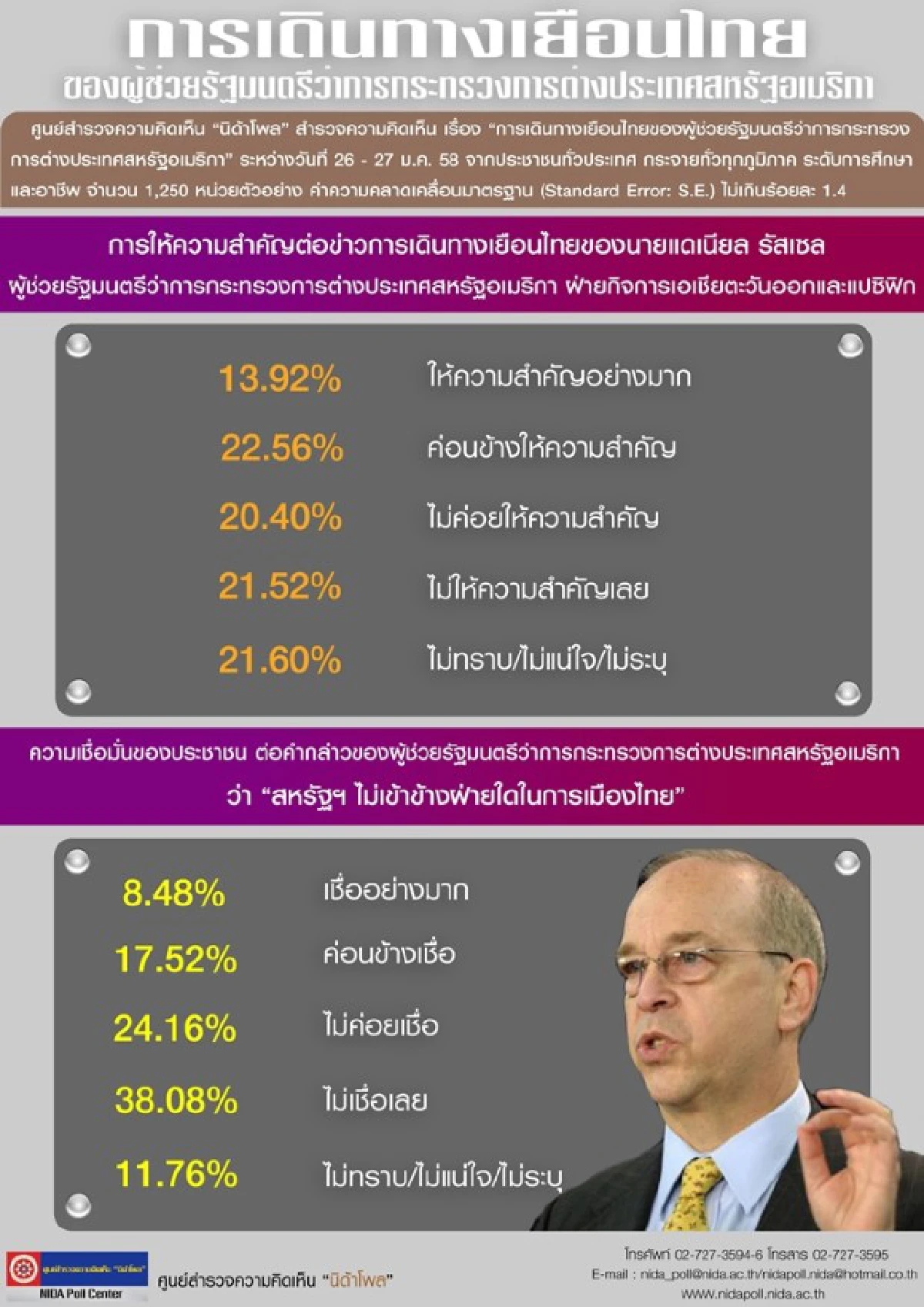 โพลเผยคนไม่เชื่อสหรัฐไม่เข้าข้างฝ่ายใดในการเมืองไทย