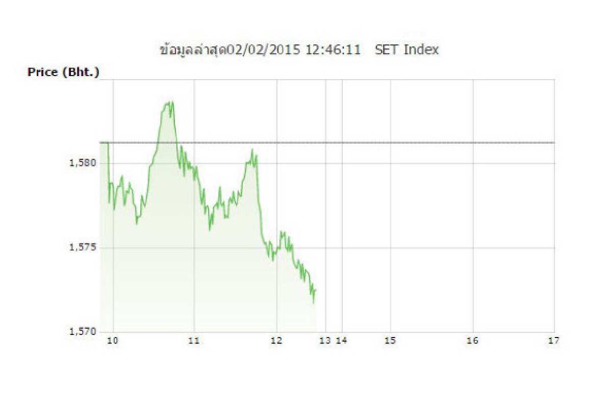 หุ้น 2 ก.พ.แกว่งตัวปิดเช้าร่วง8.73 จุด หุ้น 2 ก.พ.แกว่งตัวปิดเช้าร่วง8.73 จุด