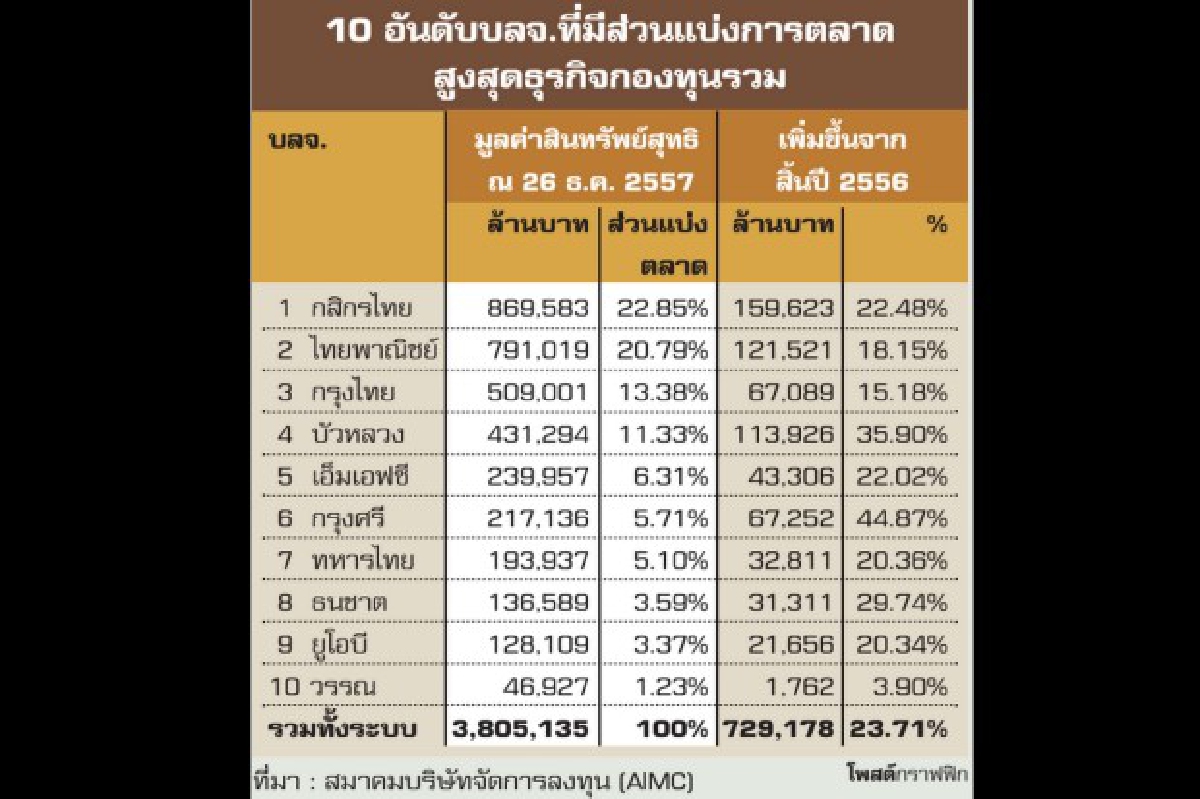 แนวโน้มกองทุนรวมปี58 แนวโน้มกองทุนรวมปี58
