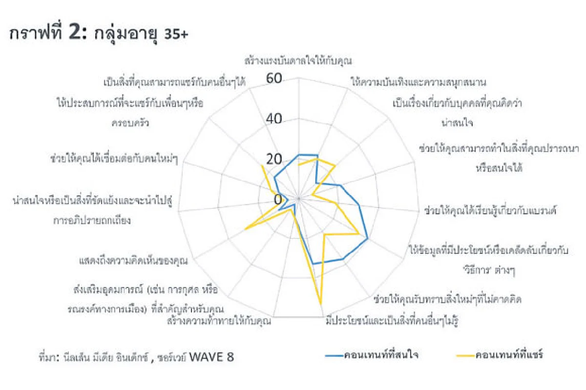 คอนเทนต์แบบไหนโดนใจผู้บริโภค
