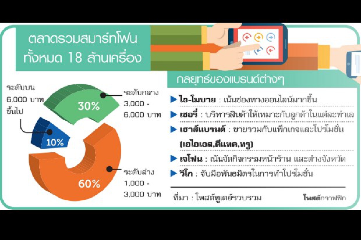 สมาร์ทโฟนราคาถูกแข่งเดือด สมาร์ทโฟนราคาถูกแข่งเดือด