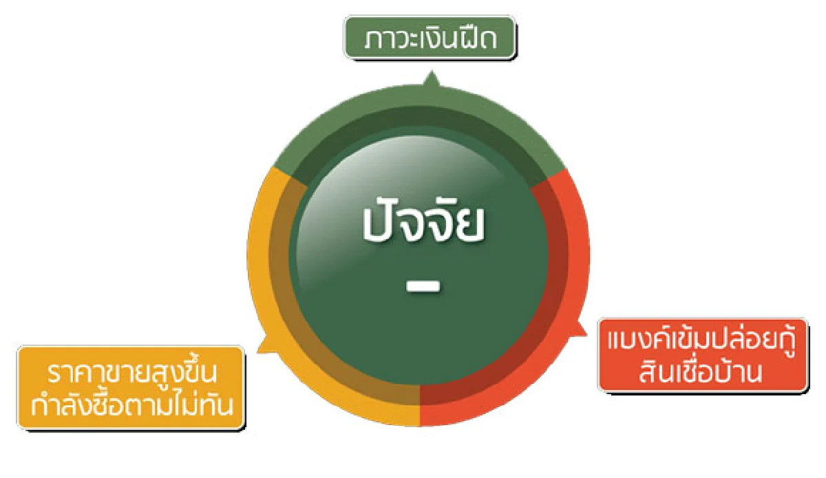 ลงทุนรัฐหนุนอสังหาฯโตฝ่าปัจจัยลบ