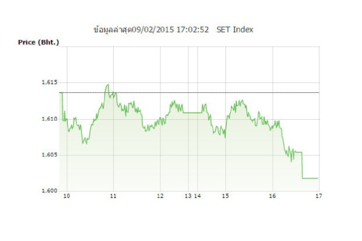 หุ้นไทย 9 ก.พ.ปิดร่วง 11.86 จุด หุ้นไทย 9 ก.พ.ปิดร่วง 11.86 จุด