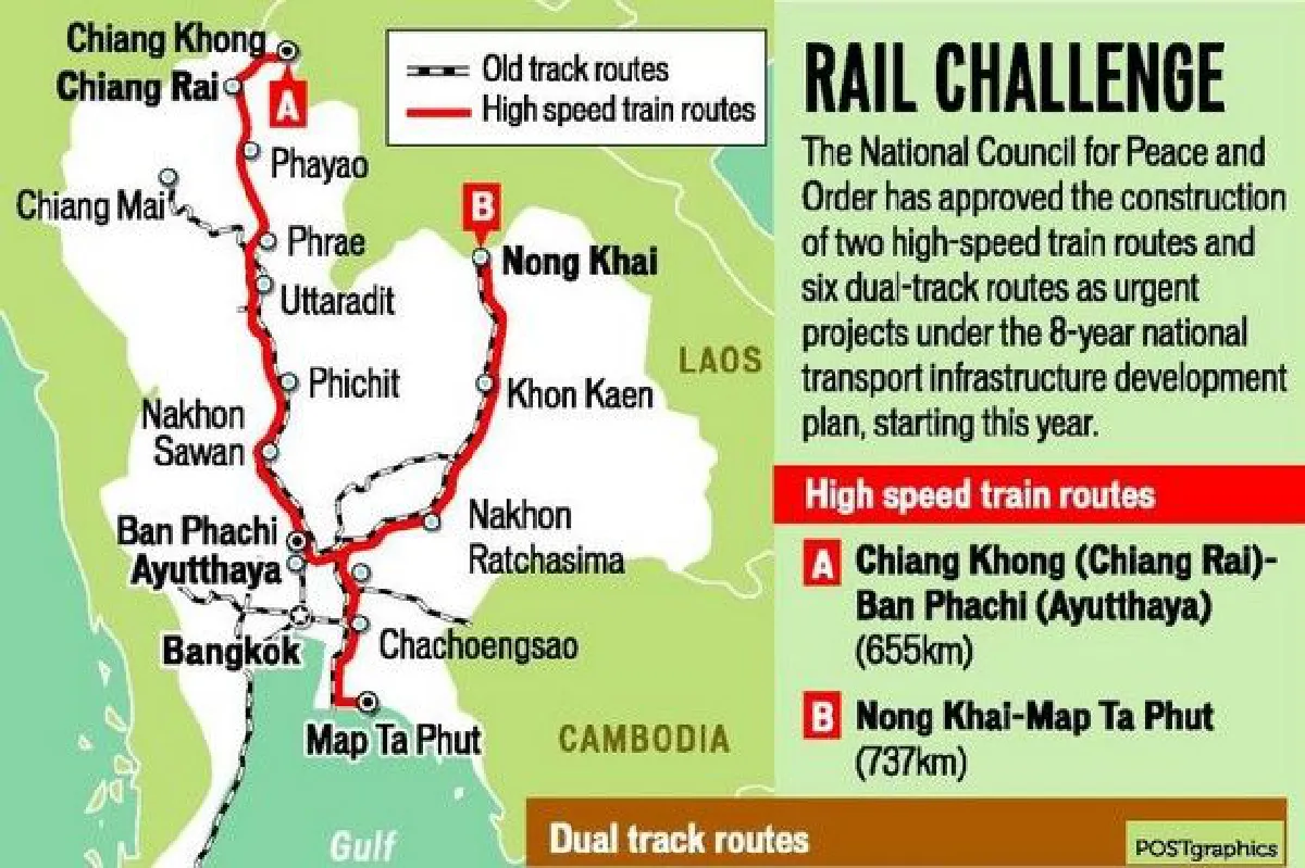 Rail loans: China's interest rates too high