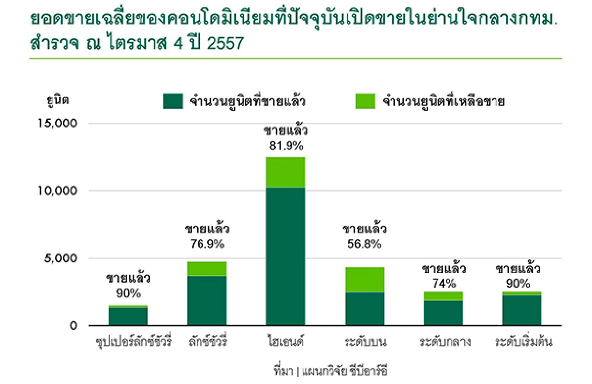 แนวโน้มตลาดอสังหาฯ ’58 : ตลาดที่พักอาศัยในกรุงเทพฯ