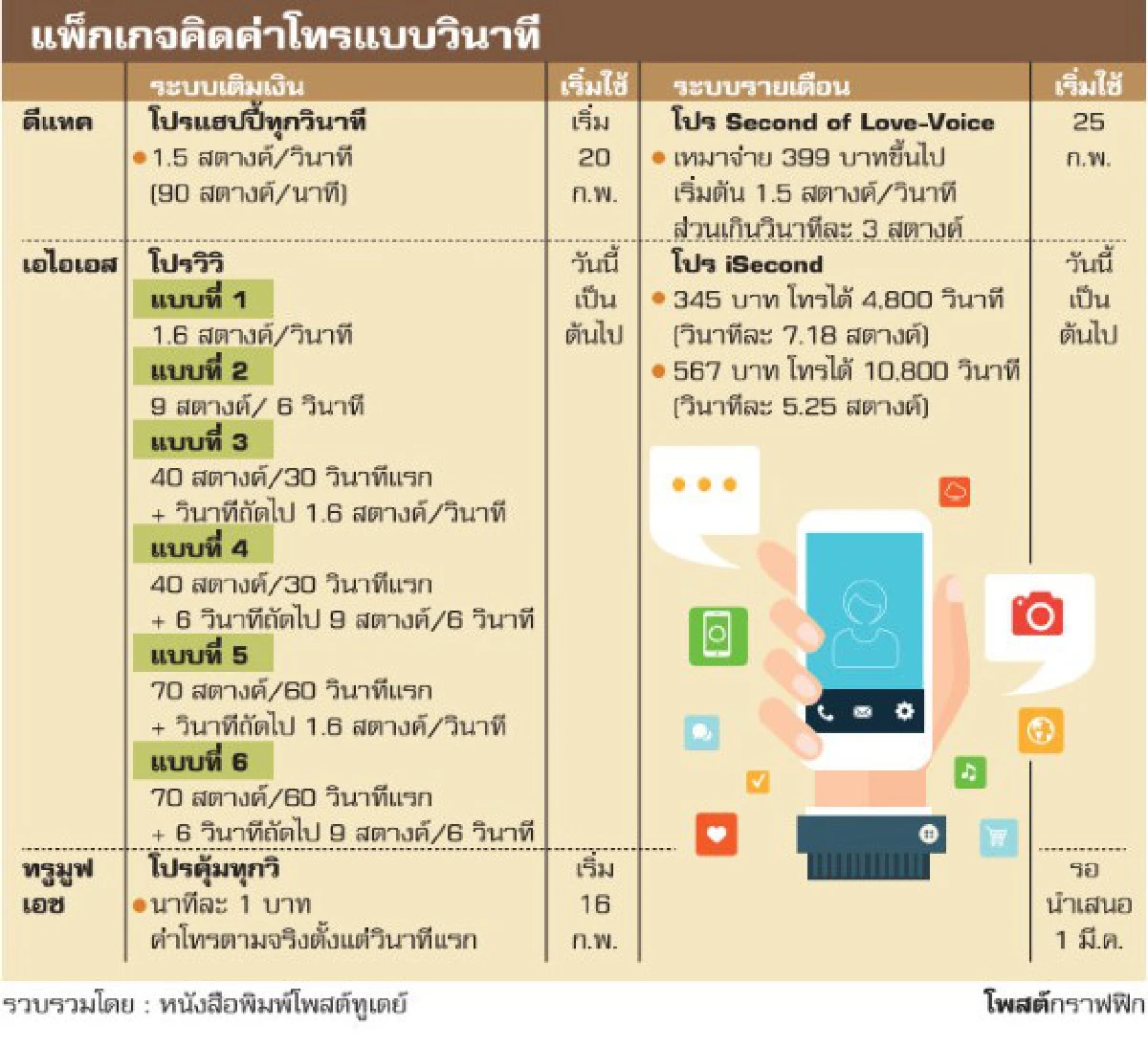 เปิดโพย3ค่ายมือถือจัดโปรค่าโทรวินาที
