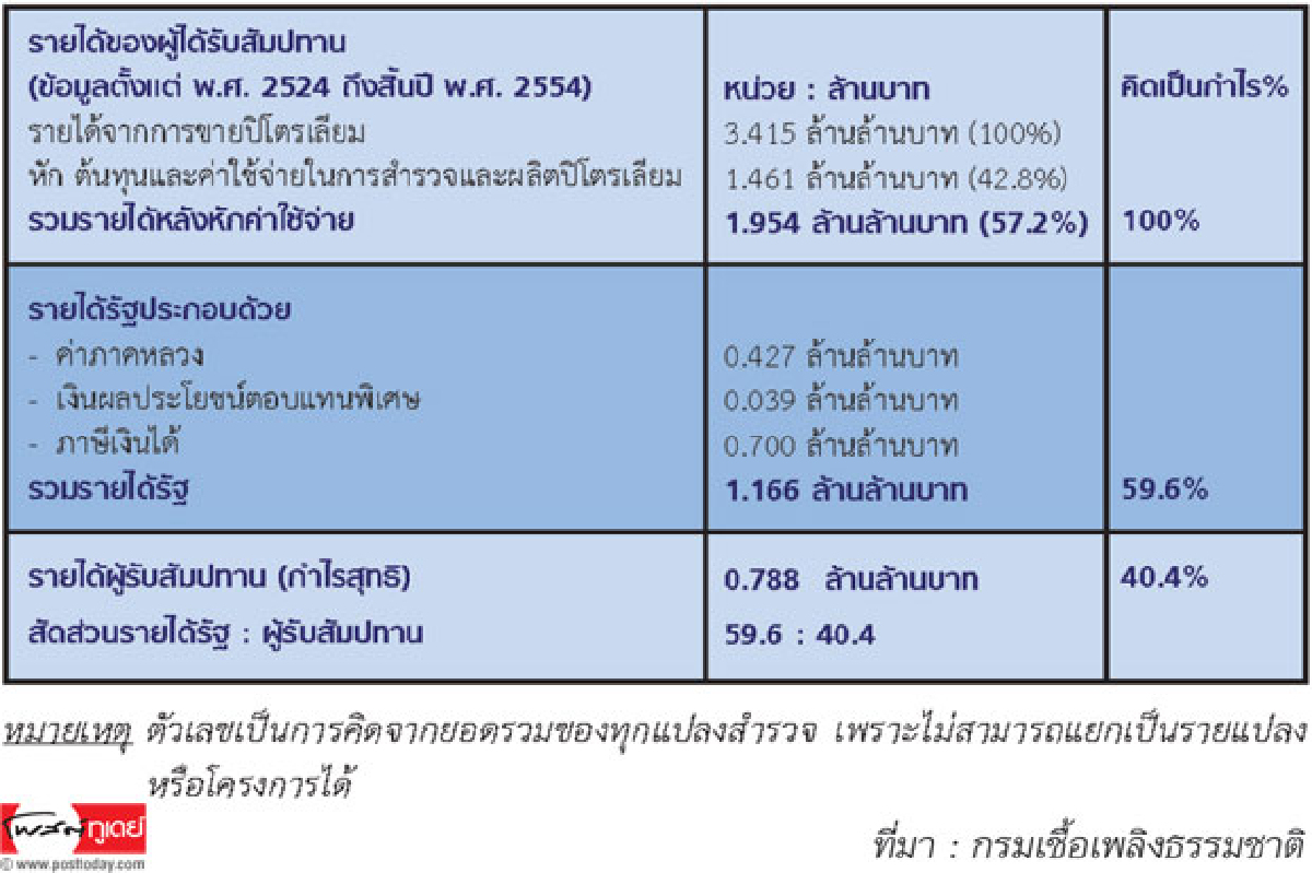 ไร้ทางออก... สัมปทานพลังงาน ไร้ทางออก... สัมปทานพลังงาน