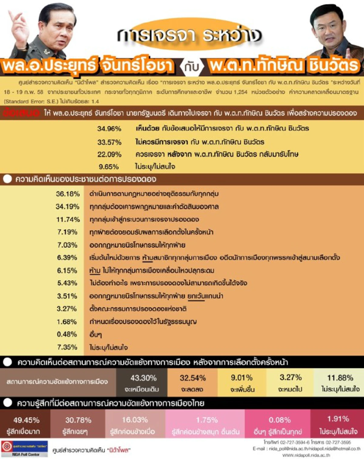 ผลโพลสูสี! หนุน-ค้าน "ประยุทธ์" เจรจา "ทักษิณ"