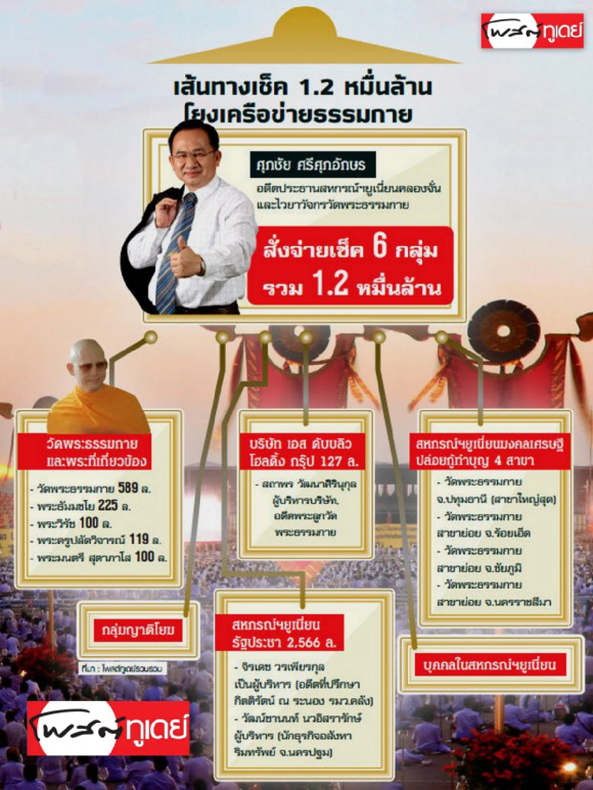โกงสหกรณ์ โยงอาญา-ปาราชิก?
