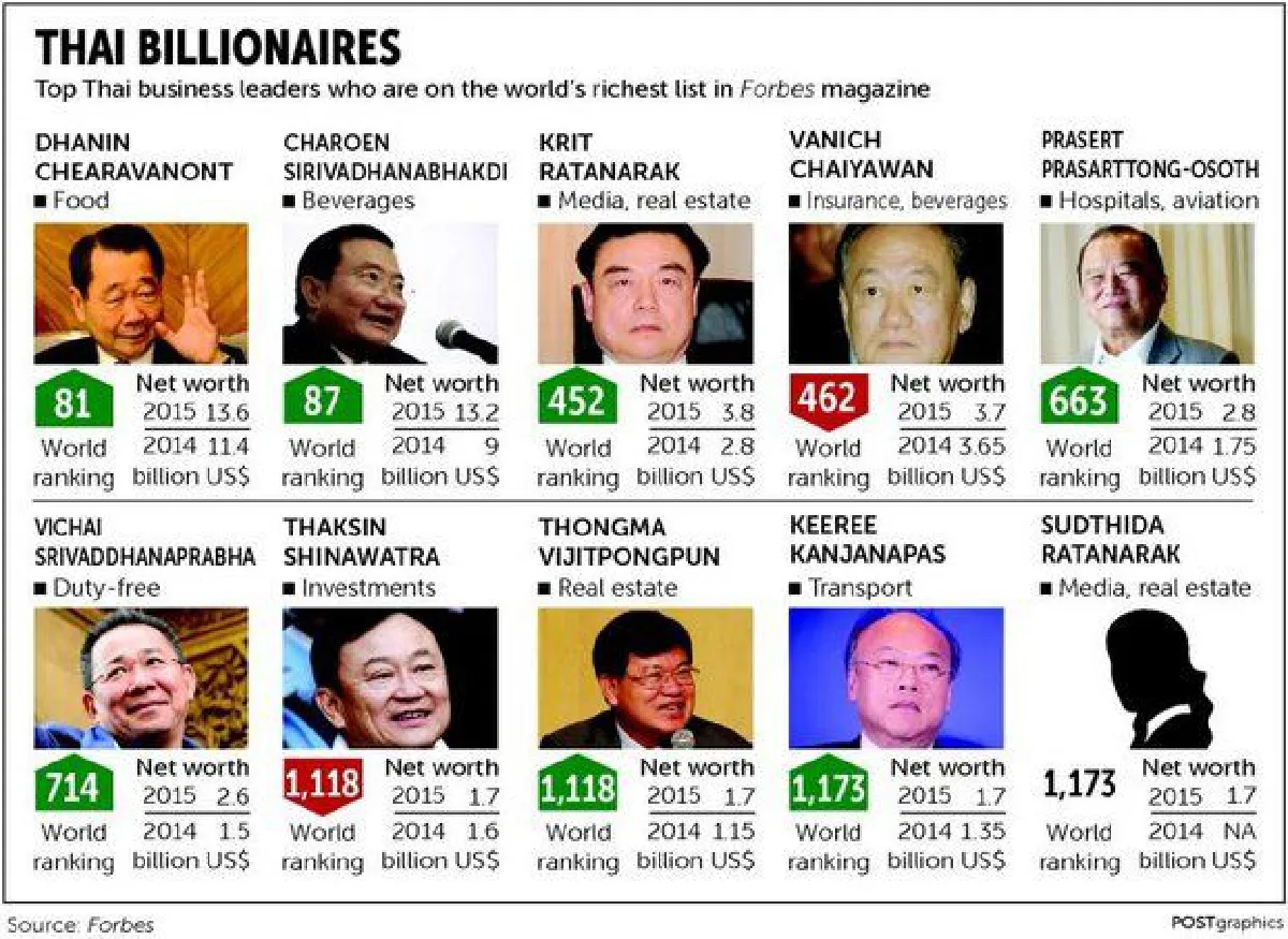 Thai billionaires: Dhanin still on top