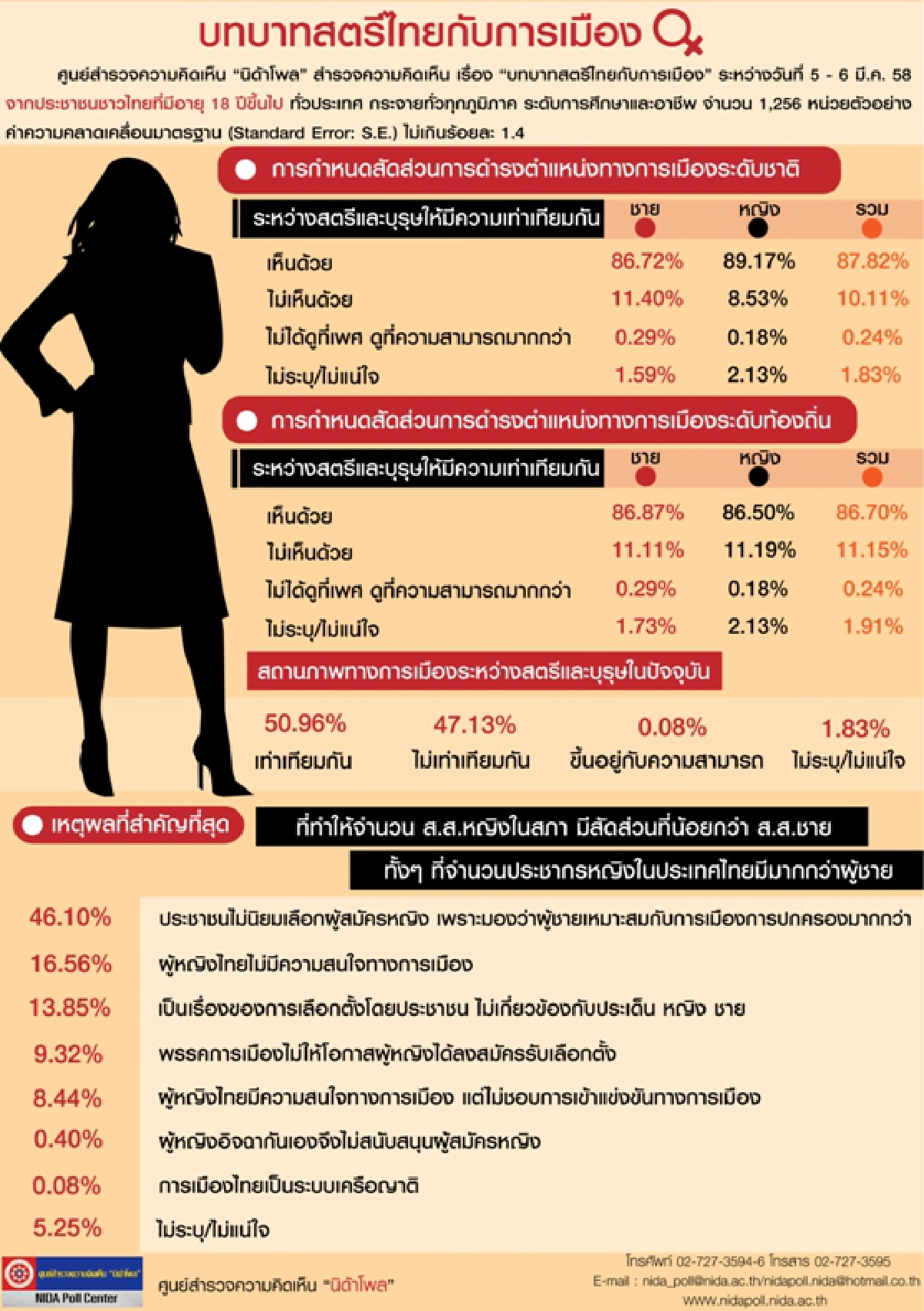 โพลหนุนชาย-หญิงดำรงตำแหน่งการเมืองเท่าเทียม