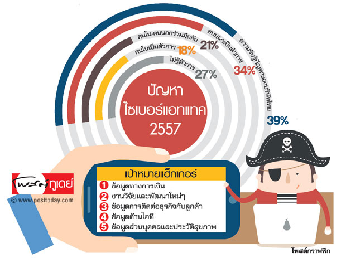 อาชญากรรมไซเบอร์ มหาภัยยุครวมกลุ่มเศรษฐกิจ อาชญากรรมไซเบอร์ มหาภัยยุครวมกลุ่มเศรษฐกิจ