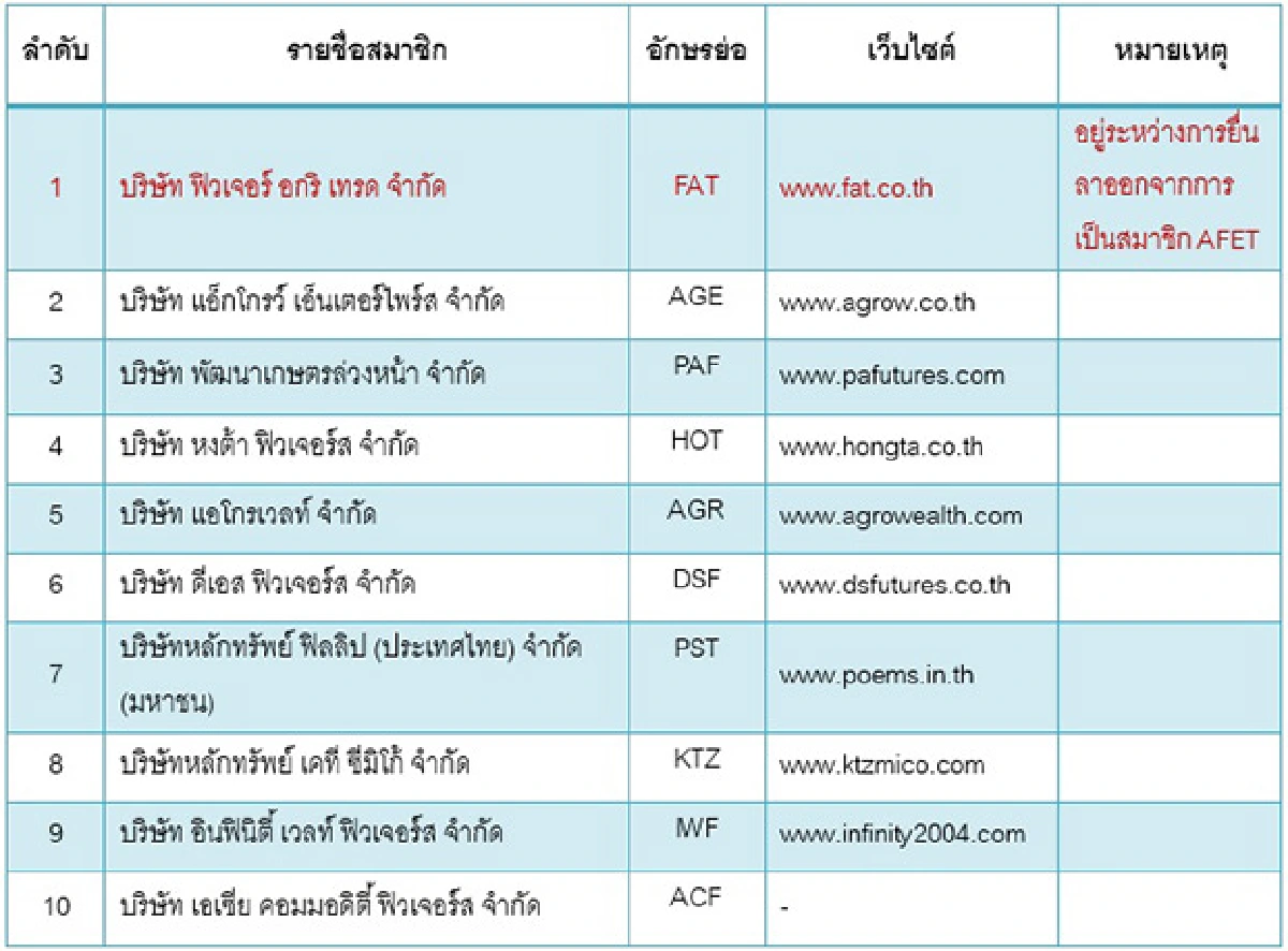 TFEX – AFET ผนึกกำลัง ก.ล.ต. และ ก.ส.ล. เดินหน้ารวมศูนย์ซื้อขายสินค้าเกษตรล่วงหน้า