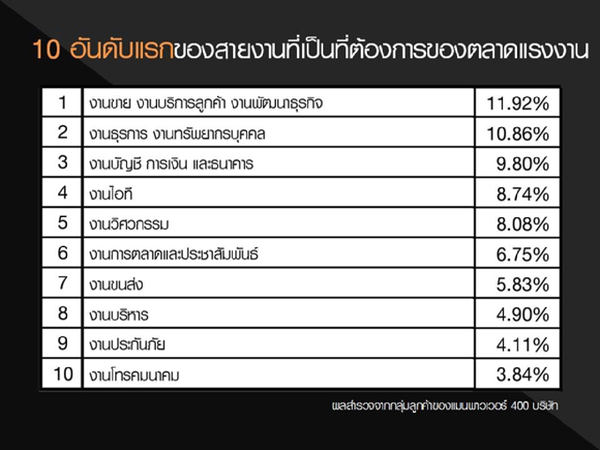 แมนพาวเวอร์ตั้งเป้ารายได้ปีนี้โต15%รับตลาดหางานโต