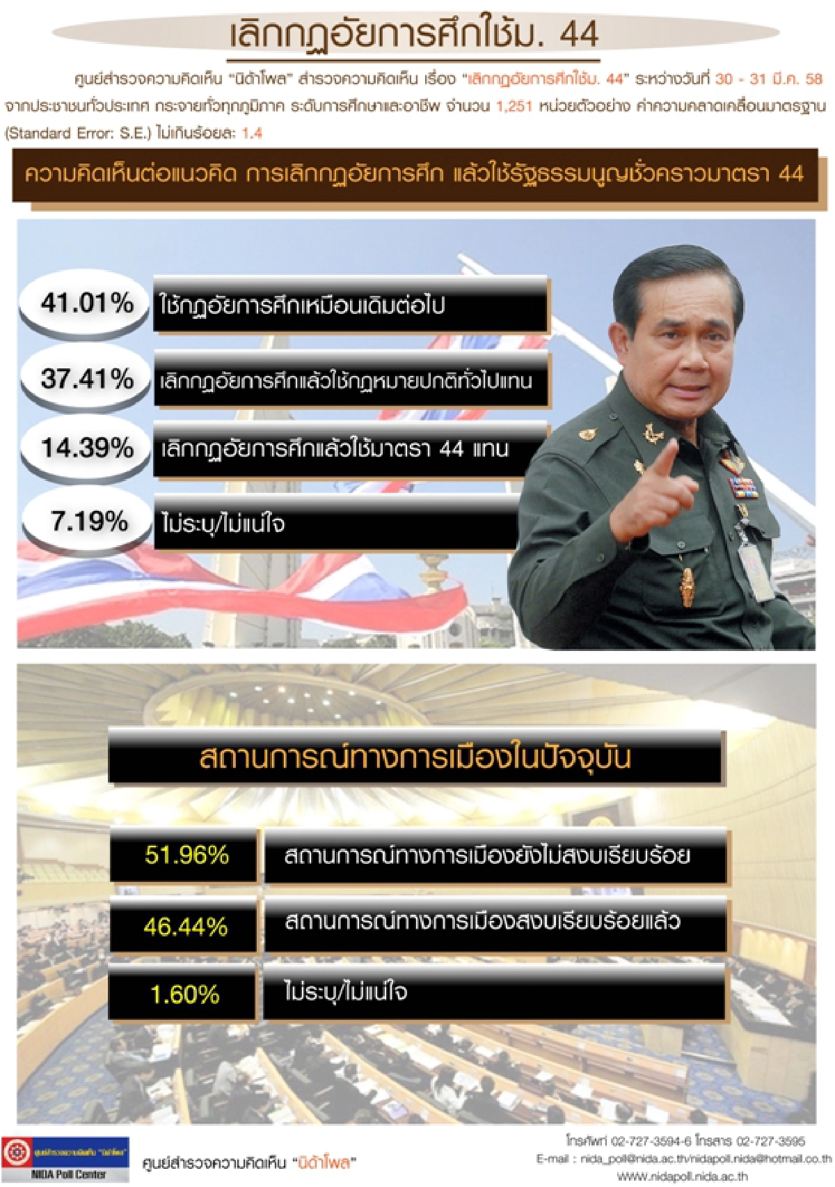 นิด้าโพลเผยคน41%หนุนใช้อัยการศึกต่อ