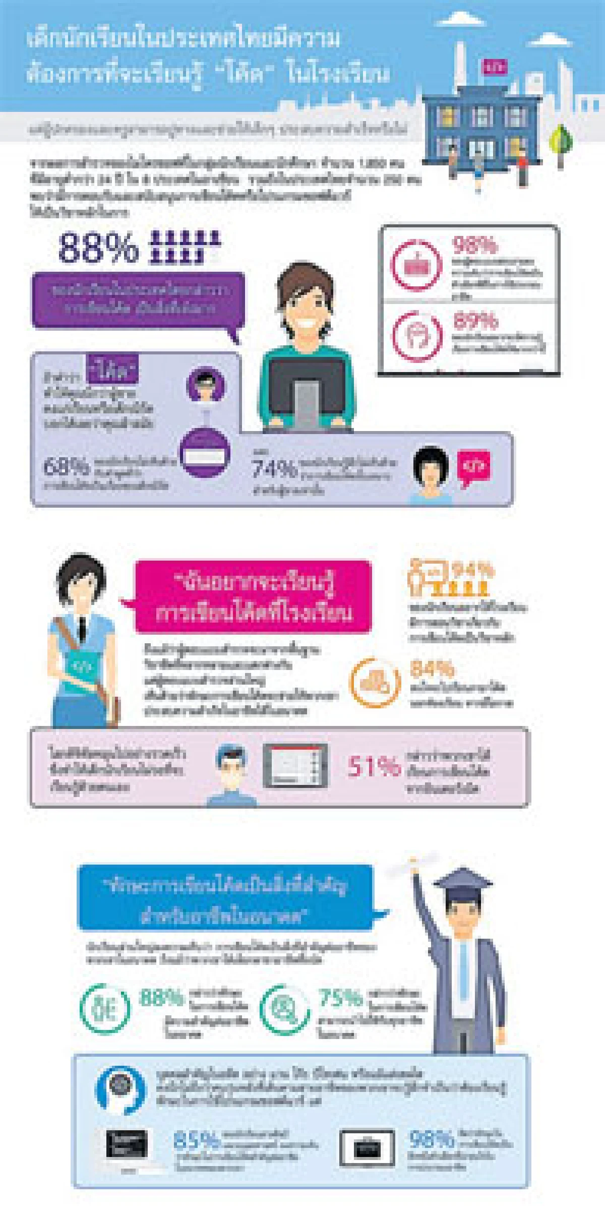 เด็กไทยอยากเขียนโค้ด