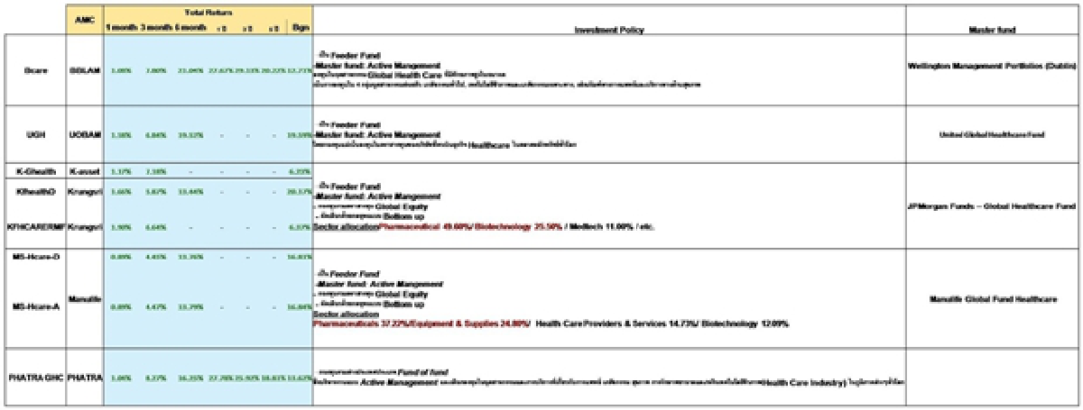 6 กองทุน HealthCare น่าลงทุน