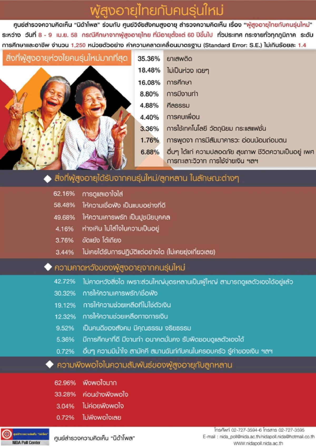 โพลเผยผู้สูงอายุห่วงคนรุ่นใหม่เรื่องยาเสพติด