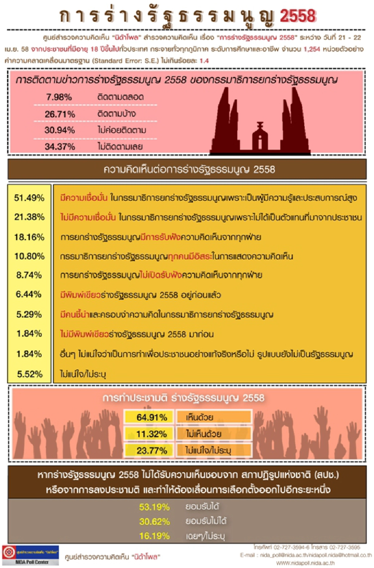 โพลเผยประชาชนเชื่อมั่นกมธ.ร่างรธน.-หนุนทำประชามติ