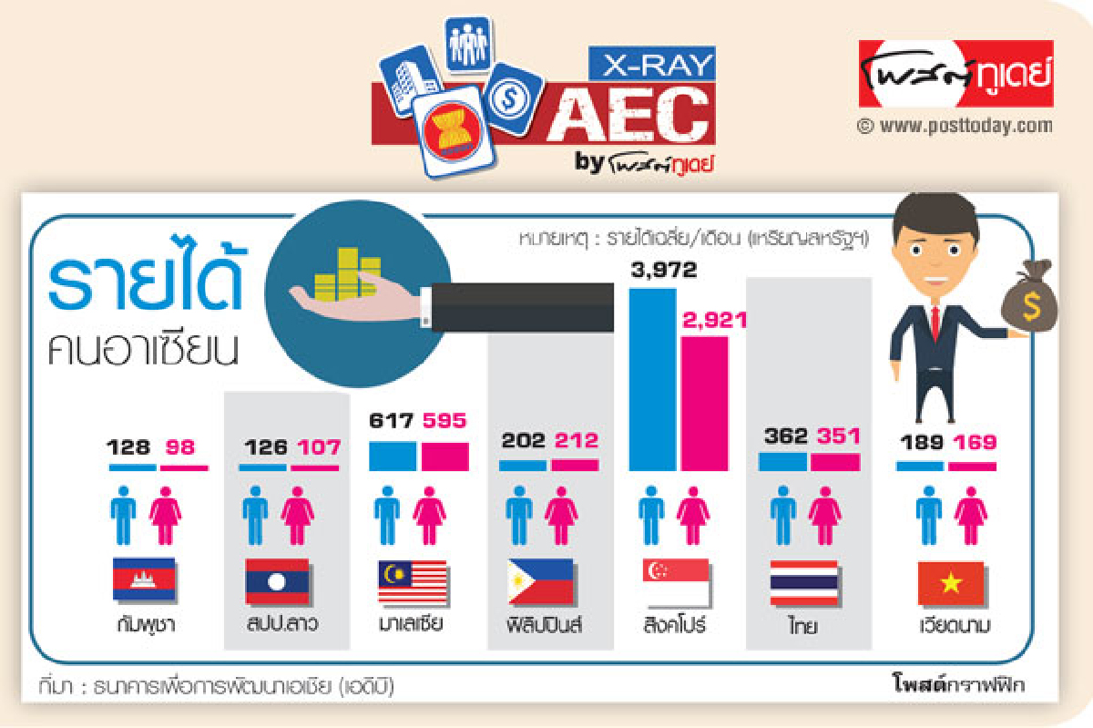 รายได้คนอาเซียน รายได้คนอาเซียน