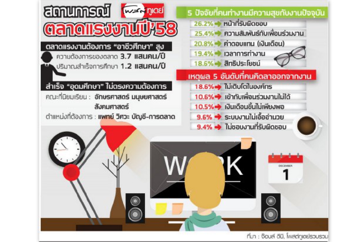 อัตราว่างงานไทยพุ่งเหตุเรียนไม่ตรงสายงาน อัตราว่างงานไทยพุ่งเหตุเรียนไม่ตรงสายงาน