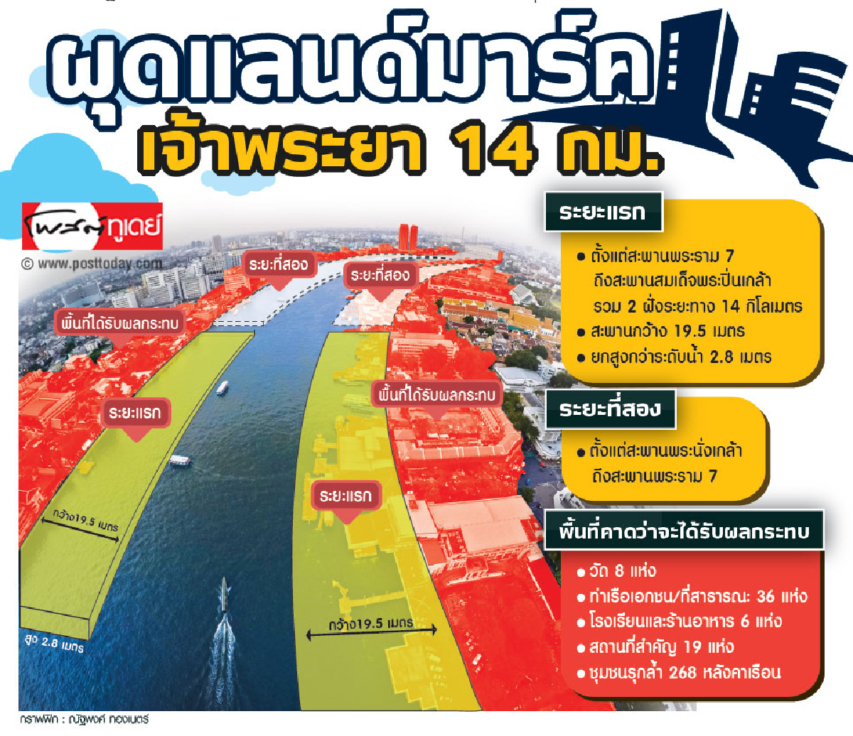 ผุดแลนด์มาร์คเจ้าพระยา 14 กม. ผุดแลนด์มาร์คเจ้าพระยา 14 กม.