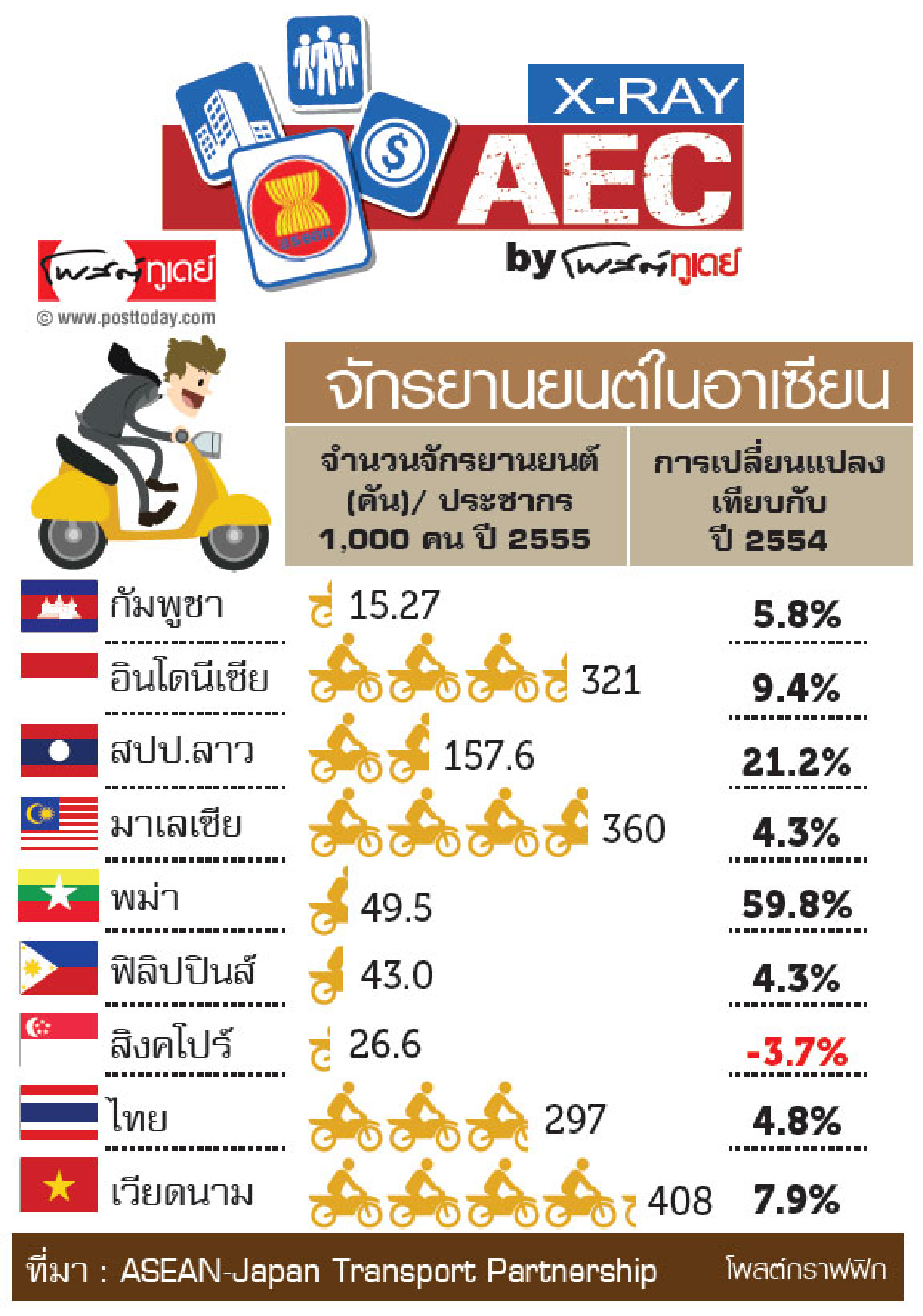 จักรยานยนต์ในอาเซียน จักรยานยนต์ในอาเซียน