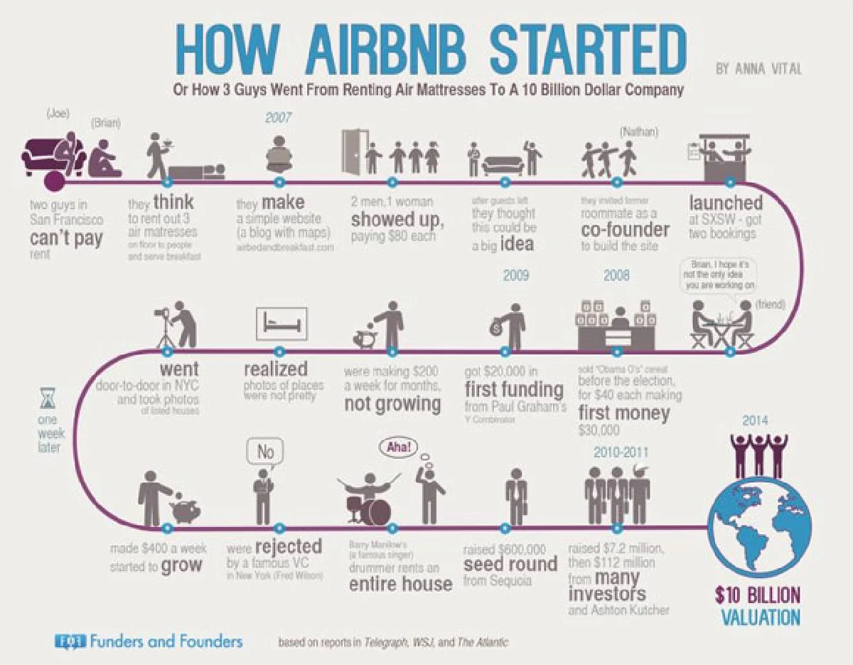 Airbnb เทรนด์ใหม่