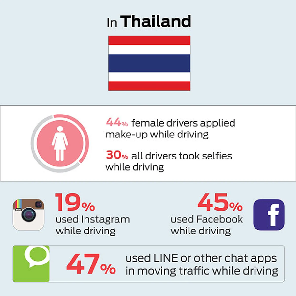 Update: It's not just Thais. American drivers text, surf too.